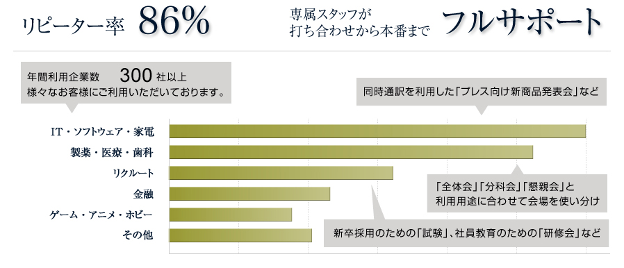リピート率86%！専属スタッフが打ち合わせから本番までフルサポート